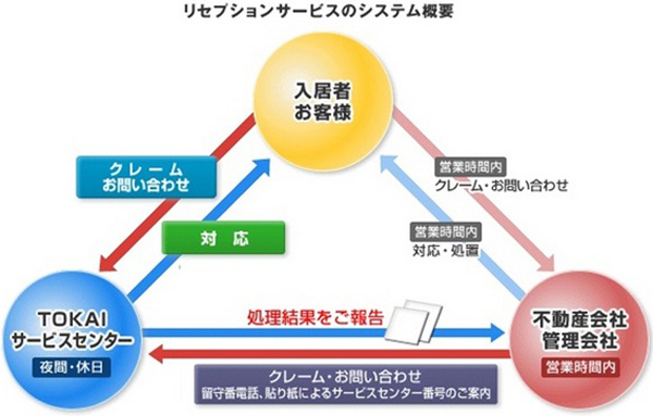 夜間休日対応 夜間休日対応
